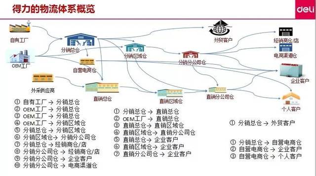 全渠道供应链服务力提升路径规划
