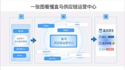 一线探访 | 盒马新“后台”浮出水面 探秘供应链如何重塑新零售