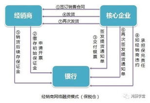 供应链融资五大典型模式