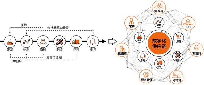 新常态下，如何打造企业的供应链竞争优势？——数字化供应链的战略路径